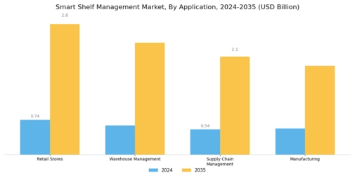 Smart Shelf Management Market Segment Image 1