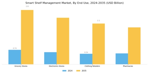 Smart Shelf Management Market Segment Image 2