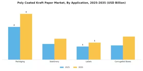 Poly Coated Kraft Paper Market Segment Image 0