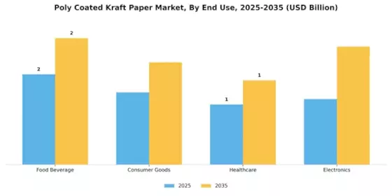 Poly Coated Kraft Paper Market Segment Image 1