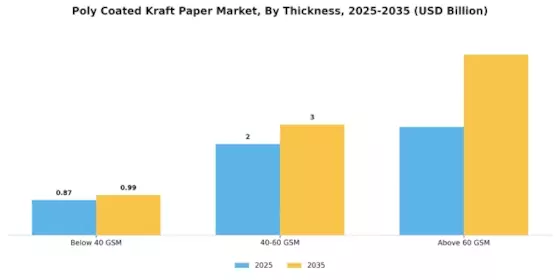 Poly Coated Kraft Paper Market Segment Image 2