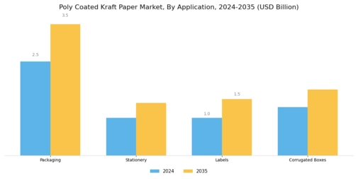 Poly Coated Kraft Paper Market Segment Image 0