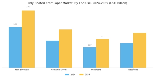 Poly Coated Kraft Paper Market Segment Image 1