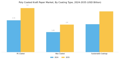 Poly Coated Kraft Paper Market Segment Image 3
