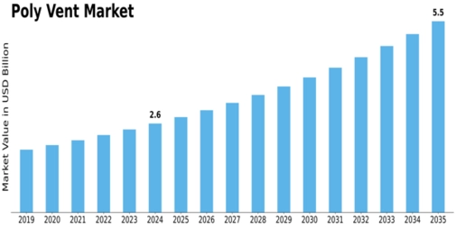 Poly Vent Market Size