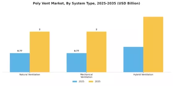 Poly Vent Market Segment Image 2