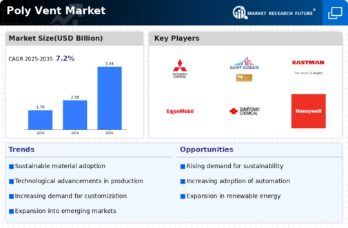 Poly Vent Market Infographic