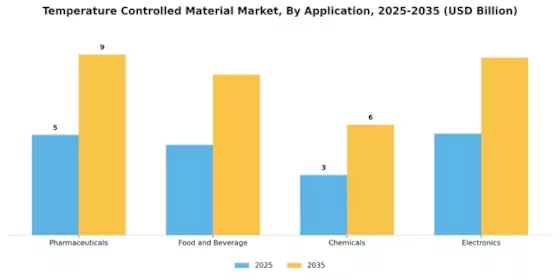 Temperature Controlled Material Market Segment Image 0
