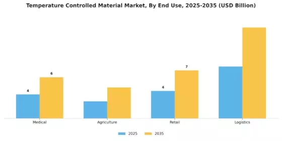 Temperature Controlled Material Market Segment Image 2