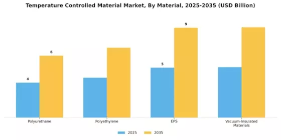 Temperature Controlled Material Market Segment Image 3