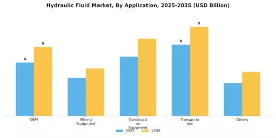 Hydraulic Fluid Market Segment Image 0