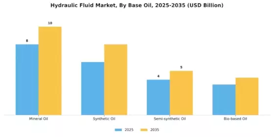 Hydraulic Fluid Market Segment Image 1