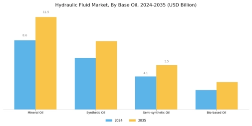 Hydraulic Fluid Market Segment Image 0
