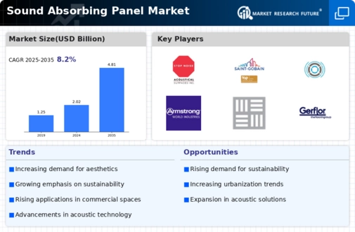 Sound Absorbing Panel Market
 Infographic