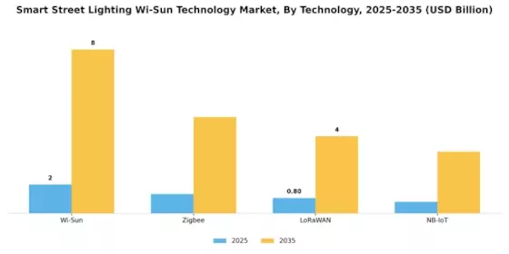 Smart Street Lighting Wi Sun Technology Market Segment Image 0
