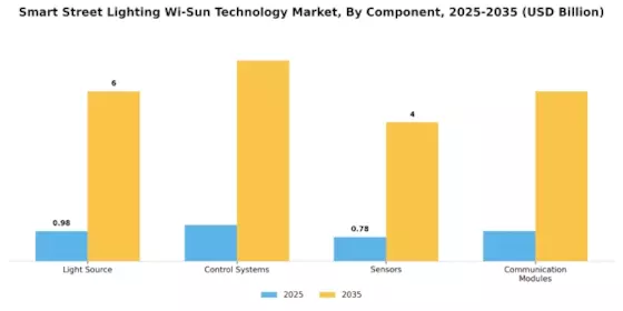 Smart Street Lighting Wi Sun Technology Market Segment Image 1