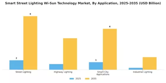 Smart Street Lighting Wi Sun Technology Market Segment Image 2
