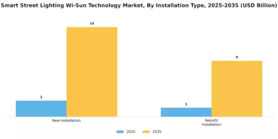 Smart Street Lighting Wi Sun Technology Market Segment Image 3