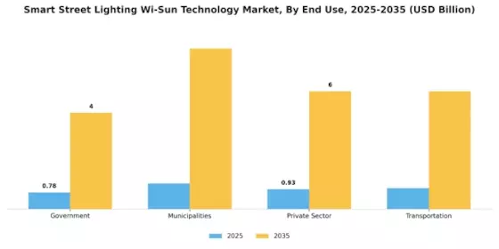 Smart Street Lighting Wi Sun Technology Market Segment Image 4