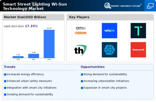 Smart Street Lighting Wi Sun Technology Market Infographic
