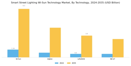 Smart Street Lighting Wi Sun Technology Market Segment Image 0