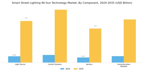Smart Street Lighting Wi Sun Technology Market Segment Image 1