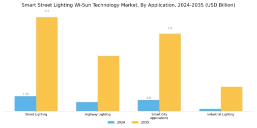 Smart Street Lighting Wi Sun Technology Market Segment Image 2
