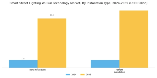 Smart Street Lighting Wi Sun Technology Market Segment Image 3