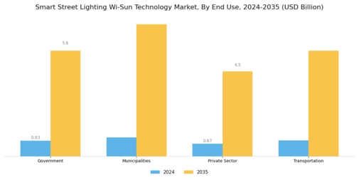 Smart Street Lighting Wi Sun Technology Market Segment Image 4