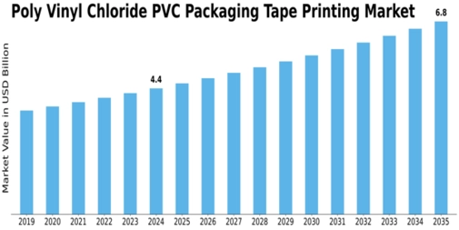 Poly Vinyl Chloride Packaging Tape Printing Market Size