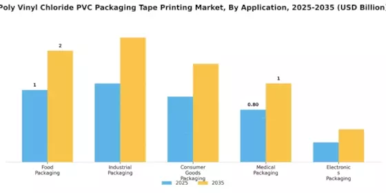Poly Vinyl Chloride Packaging Tape Printing Market Segment Image 0