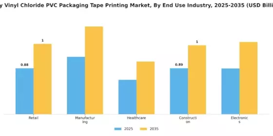 Poly Vinyl Chloride Packaging Tape Printing Market Segment Image 1