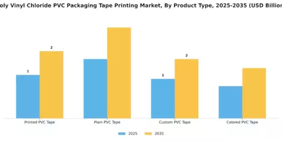 Poly Vinyl Chloride Packaging Tape Printing Market Segment Image 2