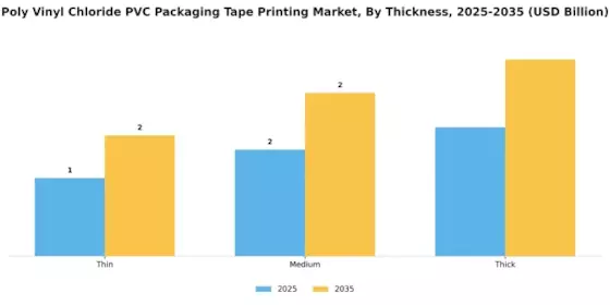 Poly Vinyl Chloride Packaging Tape Printing Market Segment Image 3
