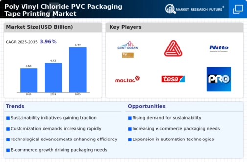 Poly Vinyl Chloride Packaging Tape Printing Market Infographic