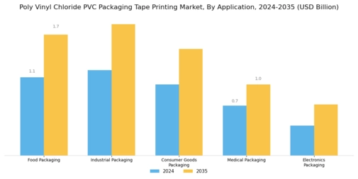 Poly Vinyl Chloride Packaging Tape Printing Market Segment Image 0