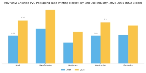 Poly Vinyl Chloride Packaging Tape Printing Market Segment Image 1