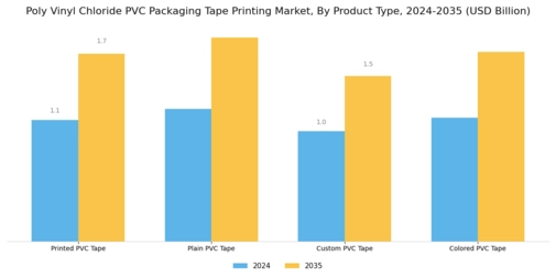 Poly Vinyl Chloride Packaging Tape Printing Market Segment Image 2