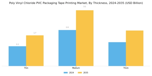 Poly Vinyl Chloride Packaging Tape Printing Market Segment Image 3