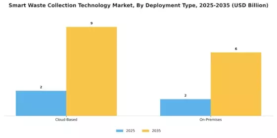 Smart Waste Collection Technology Market Segment Image 2