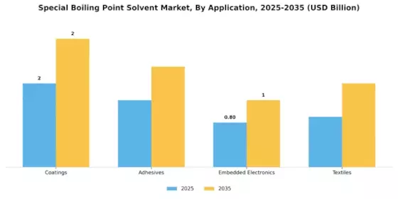 Special Boiling Point Solvent Market Segment Image 0