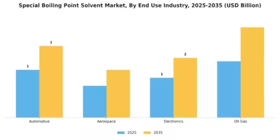 Special Boiling Point Solvent Market Segment Image 1