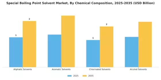 Special Boiling Point Solvent Market Segment Image 2