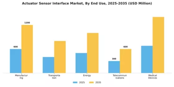 Actuator Sensor Interface Market Segment Image 2