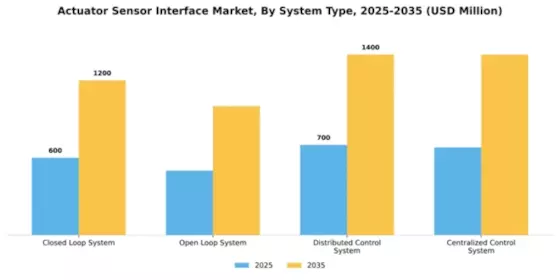 Actuator Sensor Interface Market Segment Image 3