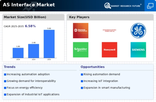 Actuator Sensor Interface Market Infographic