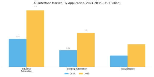Actuator Sensor Interface Market Segment Image 0