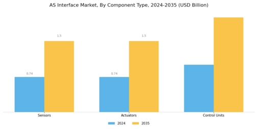 Actuator Sensor Interface Market Segment Image 3