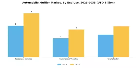 Automobile Muffler Market Segment Image 2