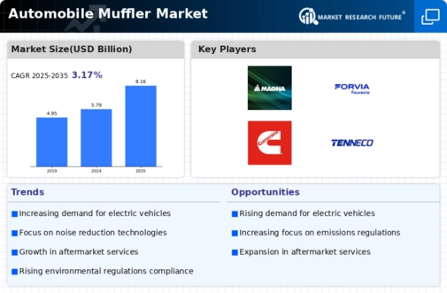 Automobile Muffler Market Infographic